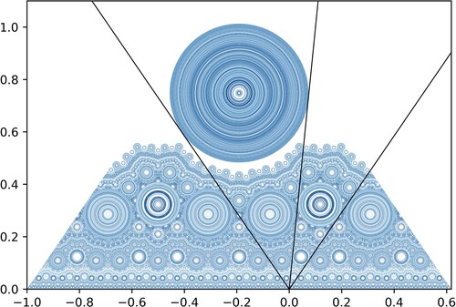 Figure 9. A plot of 1500 iterates of 500 uniformly chosen points within the box [−1,λ]×[0,1.1] under the TCE with parameters α=(π/2−0.6,0.5,0.7,π−0.6), τ:1↦2,2↦1, λ=Φ, η=Φ2, and ρ=1. The first 400 points of each orbit are omitted to remove transients.