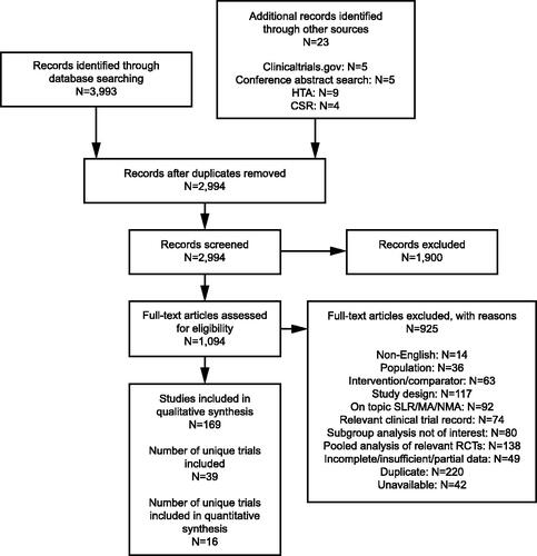 Figure 1. PRISMA flow diagram. NAVIGATOR62 and SOURCECitation65 were additional trials to those identified through the systematic literature search. Abbreviations: CSR, clinical study report; HTA, Health Technology Assessment; MA, meta-analysis; NMA, network meta-analysis; PRISMA, Preferred Reporting Items for Systematic Reviews and Meta-Analyses; RCT, randomized controlled trial; SLR, systematic literature review.