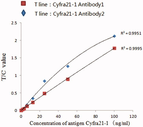 Figure 2. Standard curve of Cyfra21-1 quantitatively detected by fluorescence microspheres immunochromatography with different antibody markers.