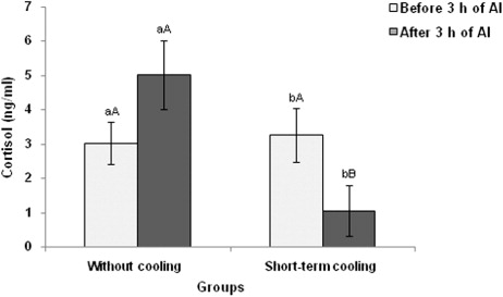 Figure 3. Peripheral blood plasma cortisol concentrations before and after 3 h of AI in without cooling (n = 9) and short-term cooling group (n = 16) of Murrah buffalo heifers. Bars with different superscript within a group (a and b) and between the groups (A and B) differ significantly (P < 0.05).