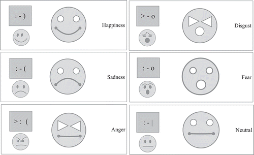 Figure 3. A core set of emoticons (textual and visual).