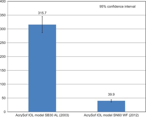 Figure 2 Mean microvacuole density for AcrySof intraocular lenses manufactured in 2003 and 2012 after years of continuous process improvements.