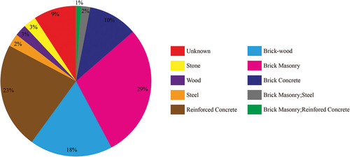 Figure 5. Structural composition in the heritage of industrial modernization in Shenyang.