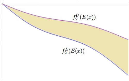 Figure 4. Graphical view of f2(E(x)) of the problem (IVP1E).