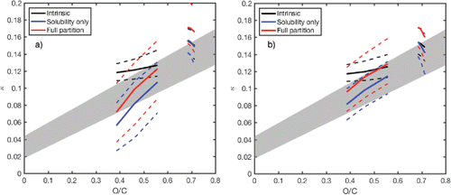Figure 4. Predicted κ vs. O/C relationships for (a) no inorganic seed case and (b) 10% ammonium sulfate seed case. The solid line corresponds to the median values of 1000 Monte Carlo simulations. The dotted lines correspond to 25 and 75 percentile. The simulations are performed at 10, 100, and 1000 μg m−3 of reacted precursors: α-pinene (Donahue et al. Citation2012), ambient reactive organic gas (Murphy et al. Citation2012).