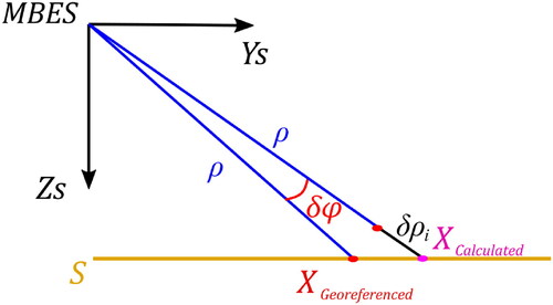 Figure 3. Represents the position of the sounded point in order to estimate the morphological error. We consider that, even with a small variation in the georeferencing parameters (i.e., roll angle - δφ), the sounding belongs to a plane surface on the seafloor.
