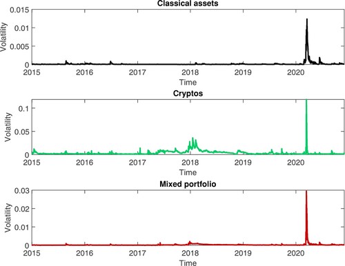 Figure 14. Estimated volatilities from Student's t GJR-GARCH(1,1,1) model, using a rolling window approach. Display full sizeVaR_Cryptos