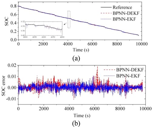 Figure 19. SOC estimation results with correction by BPNN under the FUDS test: (a) the estimated SOC; (b) SOC errors.