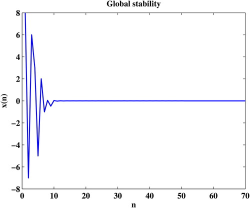 Figure 2. Global nature about the equilibrium.