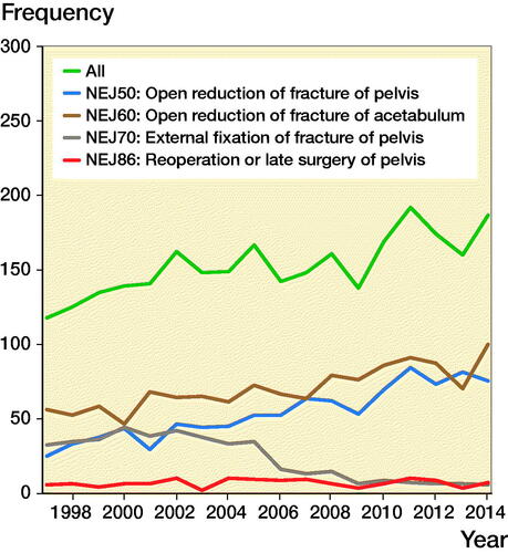 Figure 4. Number of surgical treatments due to a pelvic fracture in Finland from 1997 to 2014.