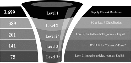 Figure 2. Literature review process – funnel approach.