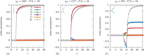 Figure 6. Order parameters as a function of density c for semiflexible boomerangs () with preferred angles (a) , (b) and (c) . The key applies to (a)–(c).