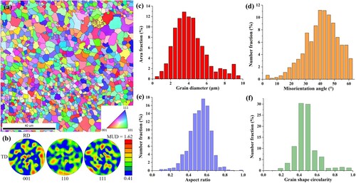 Figure 4. (a) EBSD IPF color map showing the grain structure and (b) pole figures showing the texture, (c) grain size distribution, (d) grain boundary misorientation distribution, (e) grain aspect ratio distribution, and (f) statistics of the grain shape circularity in the SLM-processed HEA-Cr3C2 sample. RD is the sample building direction.