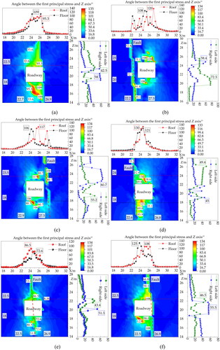 Figure 8. Deflection characteristics of the first principal stress in the roadway surrounding rock at different fault positions: (a) no fault, (b) fault 1 m from the left side, (c) fault 1 m from the right side, (d) fault located on the left side, (e) fault located in the middle of the roadway, and (f) fault located on the right side.