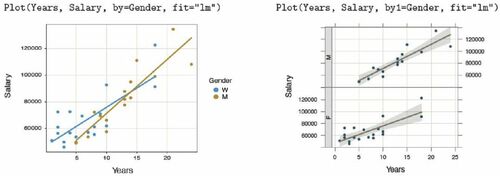 Fig. 11 Scatterplots of two continuous variables at two levels of a third, categorical variable, on the same panel (left) and a Trellis plot (right).