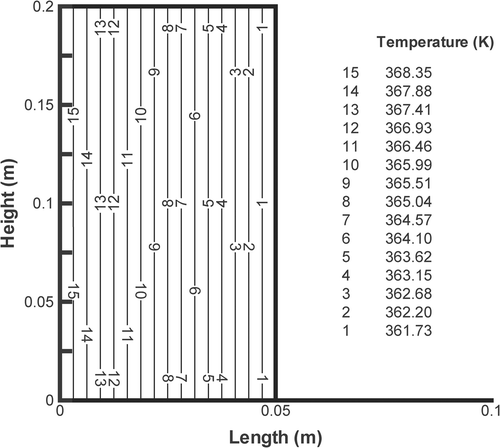 Figure 7. Isotherms: Case 1 – MFS.