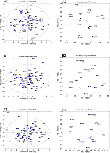 Figure 5. Principal component analysis (PCA) performed on all studied parameters obtained for apple heritage apple cultivars: Scores plots of the first three principal components (A1, B1, C1) and loadings plots (A2, B2, C2). AFW – average fruit weight; HT – harvest time; HD – harvest date; FT – flowering time; TV – tree vigour; BRT – type of bearing; HAB – habitus; GCO – ground colour; AOC – area of overcolour; SSC – percentage of soluble solids, STR – total starch; FIR – Firmness, TA – total acidity; DM – % dry matter; FRAP – antioxidative activity; TAS – taste; APP – sell appearance; ARO – aroma.