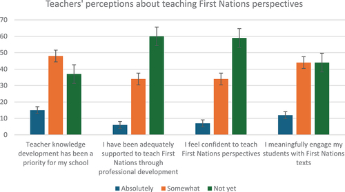 Figure 1. Teacher responses to survey questions, expressed as percentage. Number of teachers = 489.