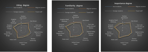 Figure 2. Radar chart of the average value of evaluation from respondents with different identities (n = 750).