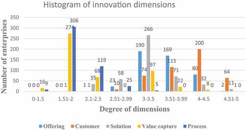 Figure 1. Five dimensions of innovator score level.