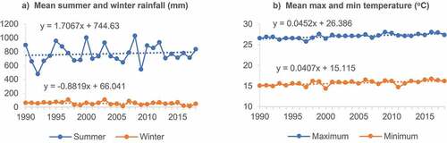 Figure 2. a) Annual mean summer and winter rainfall, and b) annual mean maximum and minimum temperatures in the study area between 1990 and 2018, data from Department of Hydrology and Meteorology, Pokhara, Nepal
