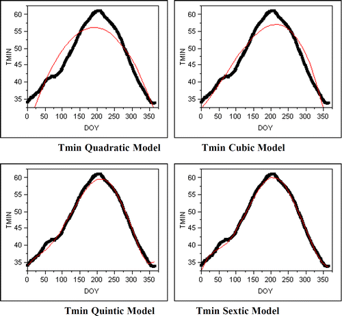 Figure 6 Minimum Temperature Models