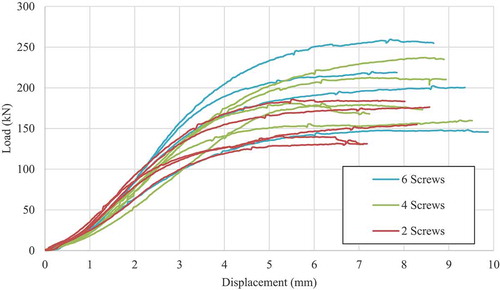 Figure 7. Load-deformation for specimens reinforced with 6, 4 and 2 screws