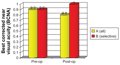 Figure 5 Preoperative (pre-op) and postoperative (post-op) best corrected near acuity with addition for near vision of both groups with the suitable addition showing no significant difference between both groups either pre- or postoperatively.