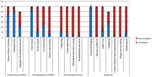 Figure 4. MSWM practices in selected Indian cities (Kumar et al., Citation2009).