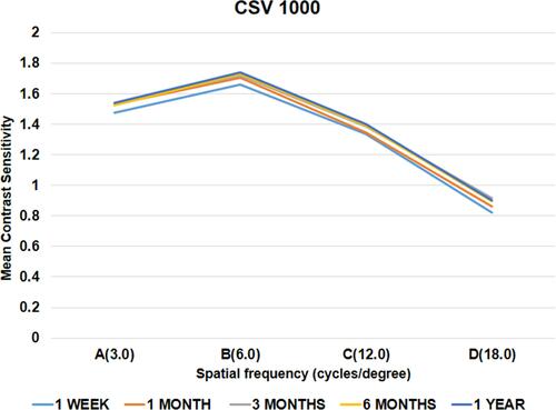 Figure 7 Photopic contrast sensitivity evaluated binocularly (with correction) at 12 months.