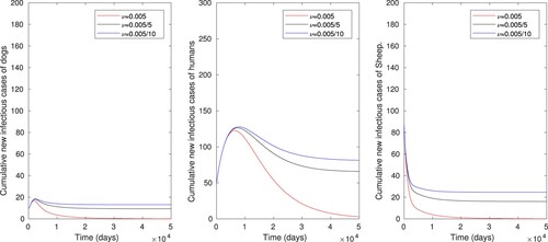 Figure 5. The numerical simulations displaying effects of vaccination of sheep only on cumulative number of infectious dog, human and sheep populations, using parameter values in Table 1, with varying values of ν (μ=0).