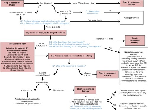 Figure 1 A literature-based algorithm for the assessment, management and monitoring of drug-induced QTc prolongation.