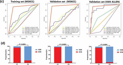 Figure 2. Performance of predicted clinical benefits from immunotherapy based on somatic mutations in the training and validation cohorts created using TensorBoard. a, Accuracy was analyzed for DCB versus NDB in the training and validation sets. b, Cross-entropy loss was plotted against training in the two cohorts. c, The area under the ROC curves were performed for predicting clinical benefits from immunotherapy using TP53 MUTversus TP53 WT, KRAS MUT versus KRAS WT, STK11 MUT versus STK11 WT, EGFR MUT versus EGFR WT, High-TMB versus Low-TMB and C1 versus C2. d, The correlation between two classifications of DNN (C1 and C2) and benefits (DCB and NDB). Abbreviations: DCB, durable clinical beneﬁt; NDB, no durable beneﬁt; ROC, receiver operating characteristic; MUT, mutation; WT, wild type; TMB, tumor mutation burden; DNN, deep neural network