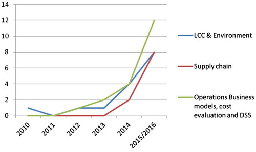 Figure 2. Number of publications for operation management in AM per year and per theme