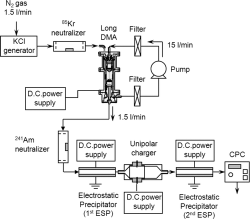 FIG. 4 Schematic of the experimental setup for the measurement of particle loss, intrinsic and extrinsic charging efficiency.