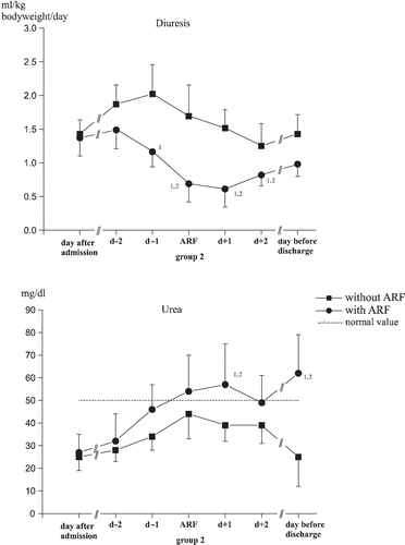 Figure 1. Changes of diuresis and urea in the study groups. (1significant differences to the time of admission, 2significant differences between the groups, p < 0.05.)