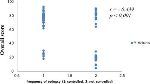 Figure 5 Correlation between frequency of epilepsy and overall score of quality of life in epilepsy.