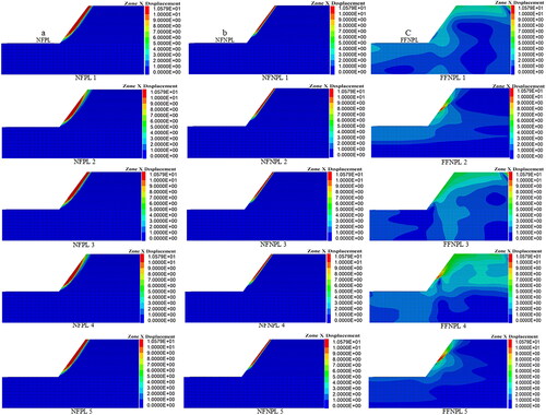 Figure 15. Permanent displacement cloud diagram of natural earthquake loadings (a) NFPL, (b) NFNPL, and (c) FFNPL obtained from Flac 3 D.