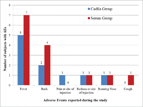 Figure 2. Adverse events reported post MMR vaccination.