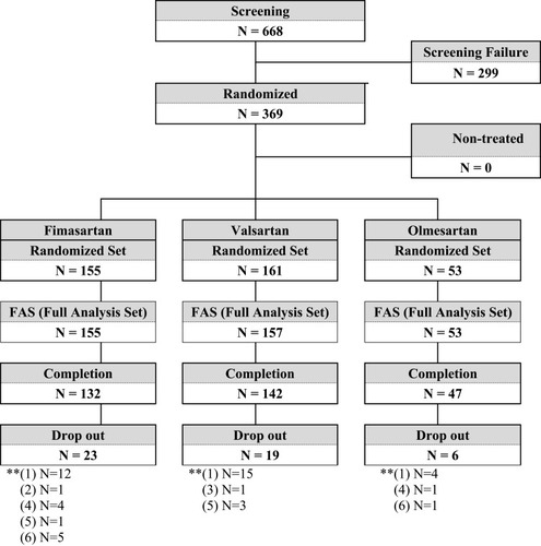 Figure 2 Study disposition. **Reason for drop out: (1) withdrawal of subject’s consent, (2) protocol violation, (3) lack of efficacy, (4) adverse events, (5) lost to follow-up, and (6) other reasons.