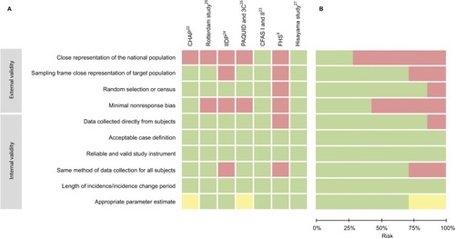 Figure 2 Item-based risk of bias assessment in individual studies (panel A) and in summary across studies (panel B).