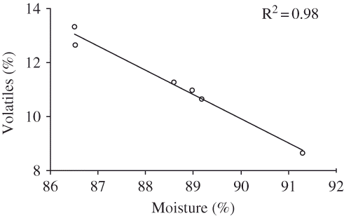 Figure 2 Significant correlation between water content and volatile matters.