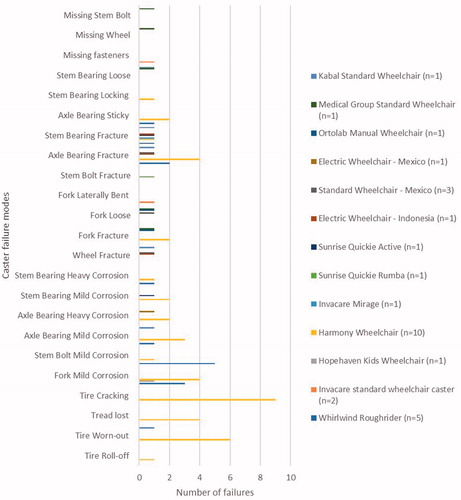 Figure 4. Field failures collected using C-FIT.