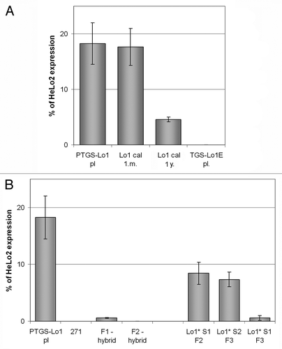 Figure 3. Expression analysis of the nptII reporter genes in parental plants and derived epiallelic variants. The nptII transcripts were analyzed by quantitative RT-PCR. (A) epialleles generated by callusogenesis. Results include data from two independent experiments (3 technical replicates); (B) transcription level of epialleles generated by siRNA signals. Values are expressed as percentages of the nptII levels in a non-silenced HeLo2 line.