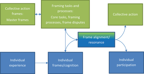 Figure 1. Framing processes between individuals and groups (derived from Gahan and Pekarek Citation2013).