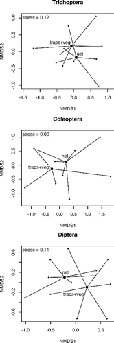 Figure 5. NMDS ordination of the net and the traps plus vegetation washing (traps + veg) for Trichoptera, Coleoptera, and Diptera. Bigger points are the centroids of methods and smaller points are sampled communities.