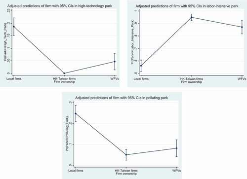 Figure A2: Predicted probability of firms with different types of ownership relocating by type of industrial park.