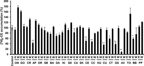 Fig. 3. Inhibitory effects of crude extracts of edible plants on CE accumulation in HMDMs induced by Ac-LDL.Notes: HMDM were incubated with 50 μg/mL Ac-LDL and 0.1 mM [3H]2-oleate conjugated with BSA in the absence or presence of 100 μg/mL crude extracts of edible plants (E: Ethyl acetate soluble fraction, W: H2O soluble fraction, ON, Onion; GO, Green onion; CR, Chinese radish; AP, Apple; OR, Orange; SB, Strawberry; BA, Banana; DA, Darjeeling tea; KI, Kiwi; SD, Shaddock (Citrus grandis); CA, Cabbage; SK, Shekwasha (C. depressa); CE, Celery; CC, Chinese cabbage; KU, Kumquat; CU, Cucumber; CT, Carrot; GS, Garlic shoots; AV, Avocado; TO, Tomato; BB, Blueberry; PP, Pumpkin). After being incubated for 24 h, [3H]2-CE was separated by TLC and its radioactivity was measured with a radioscanner, as described in the Materials and Methods section. Data are presented as the mean ± SD. *, p < 0.01, and **, p < 0.001, vs. control.