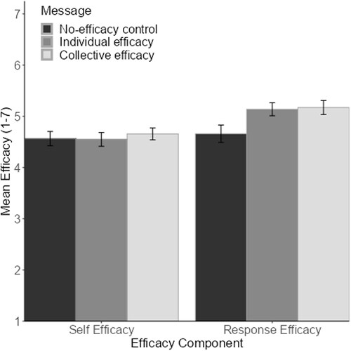 Figure 1. Effect of message condition on self-efficacy and response efficacy. Error bars represent standard errors.