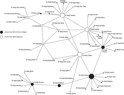 Figure 3. Birni N’Konni–Illela trade network: betweenness centrality.